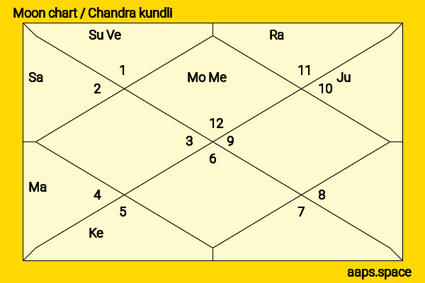 Baldev Raj Chopra chandra kundli or moon chart